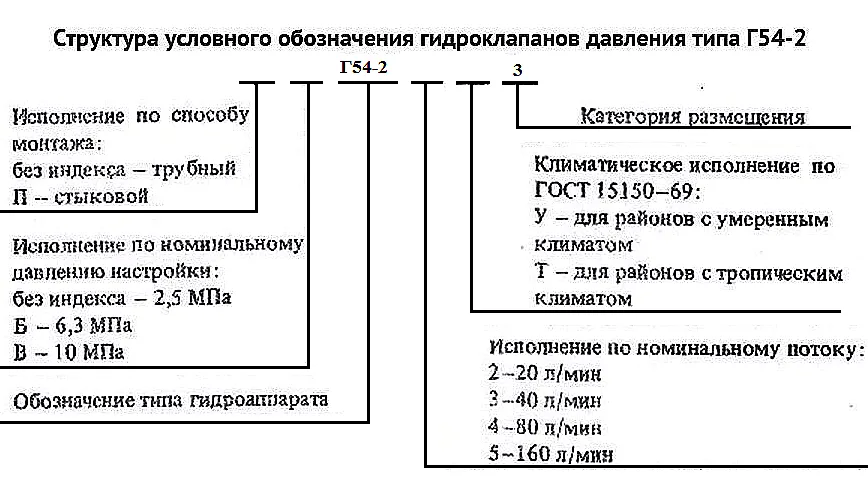 Схема условного обозначения гидроклапана давления типа Г54-М