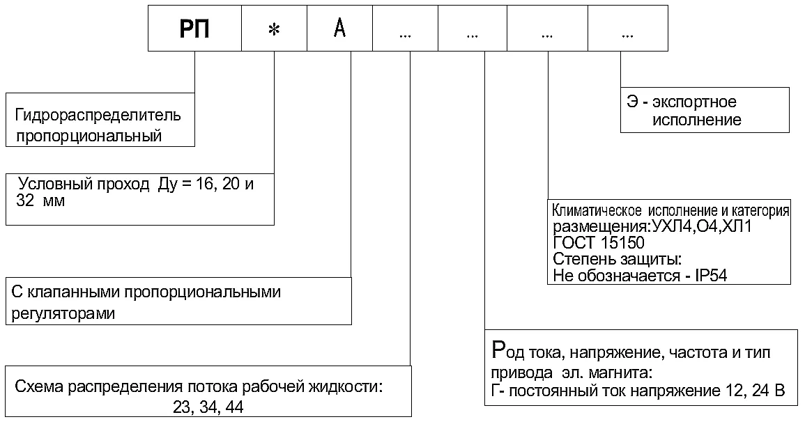 Структурный код обозначения гидрораспределителя 1РП пропорционального