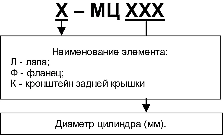 Структурная схема условного обозначения элементов крепления корпуса цилиндров МЦМ