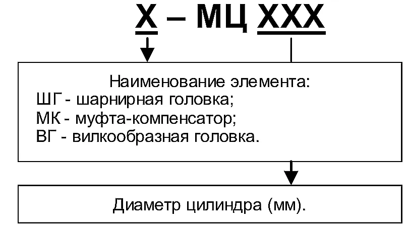 Структурная схема условного обозначения элементов крепления штока миницилиндров МЦМ