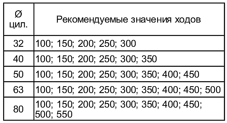 Таблица рекомендуемых значений хода цилиндра в зависимости от диаметра и типа крепления