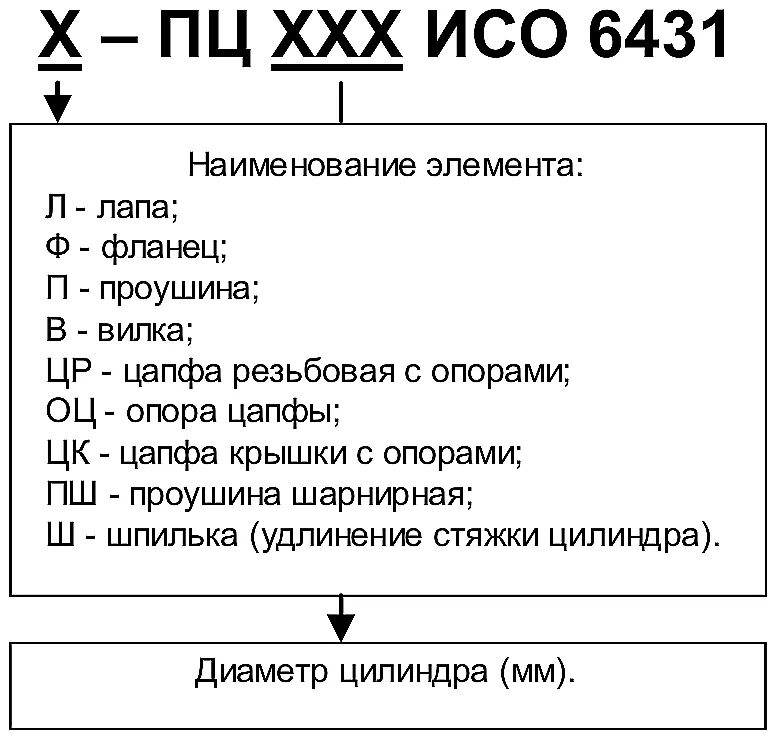 Структурная схема условного обозначения элементов крепления штока цилиндра ISO 6431, серия ПЦ