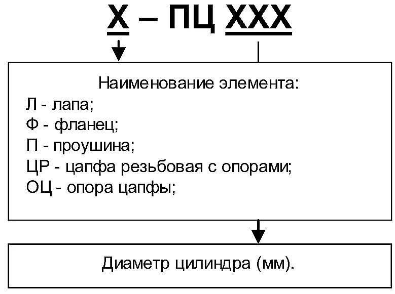 Схема условных обозначений элементов крепления корпуса пневмоцилиндра серии ПЦ42 по ГОСТ
