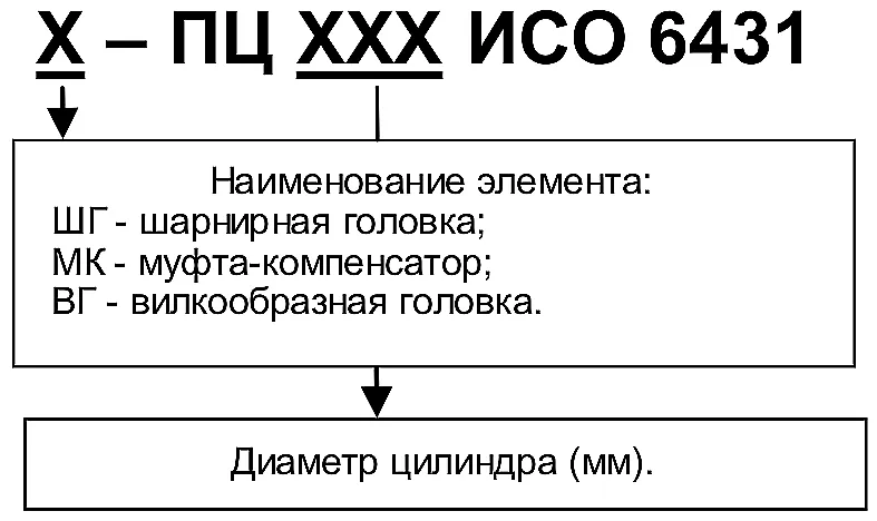 Структурная схема условного обозначения элементов крепления штока цилиндра
