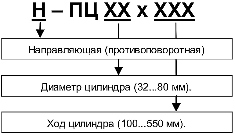 Структурная схема условного обозначения противоповоротной направляющей