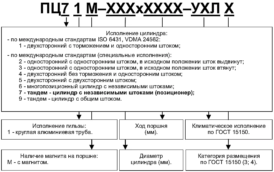 Схема формирования маркировки и обозначения модели тандем-цилиндра ПЦ71