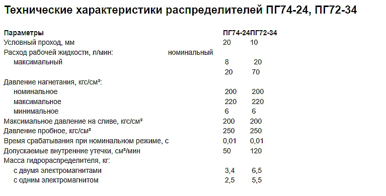 Общий вид гидрораспределителя 14ПГ 74-24 с ручным управлением. Корпус из чугуна, присоединительные поверхности ISO 4401.